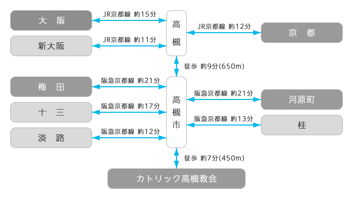 電車での所要時間